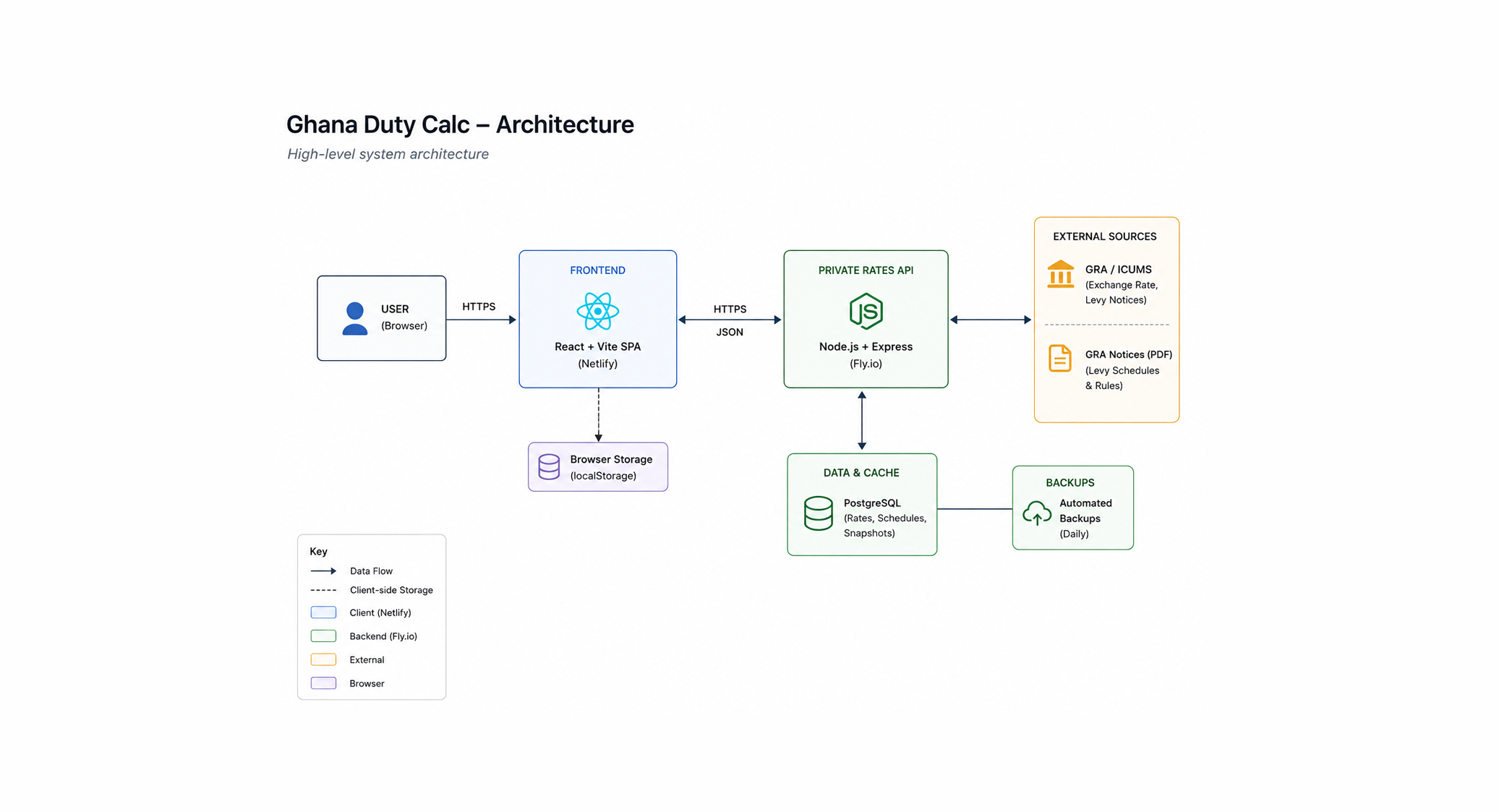 Ghana Duty Calc — Architecture Diagram